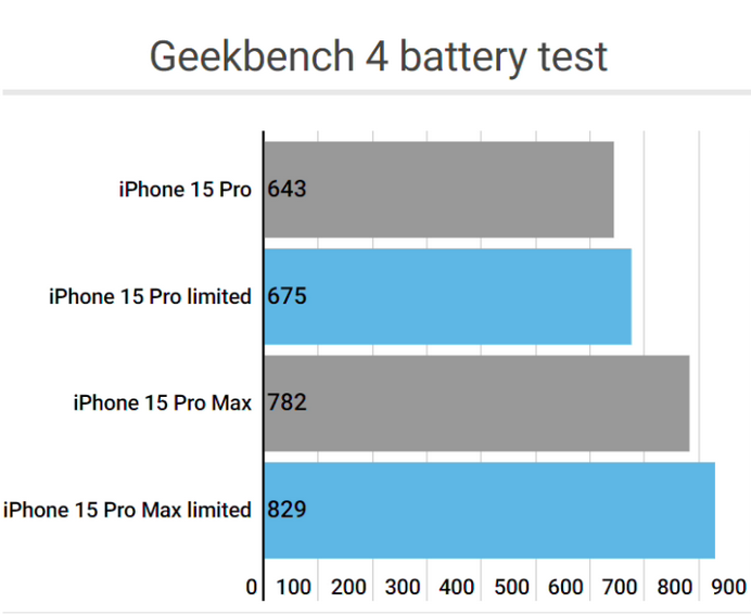 大悟apple维修站iPhone15Pro的ProMotion高刷功能耗电吗