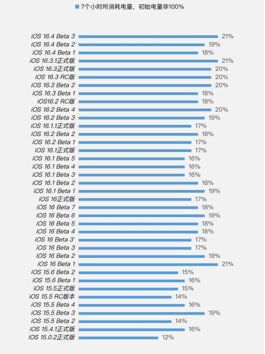 大悟苹果手机维修分享iOS 16.4 Beta 3续航跑分等测试结果汇总 