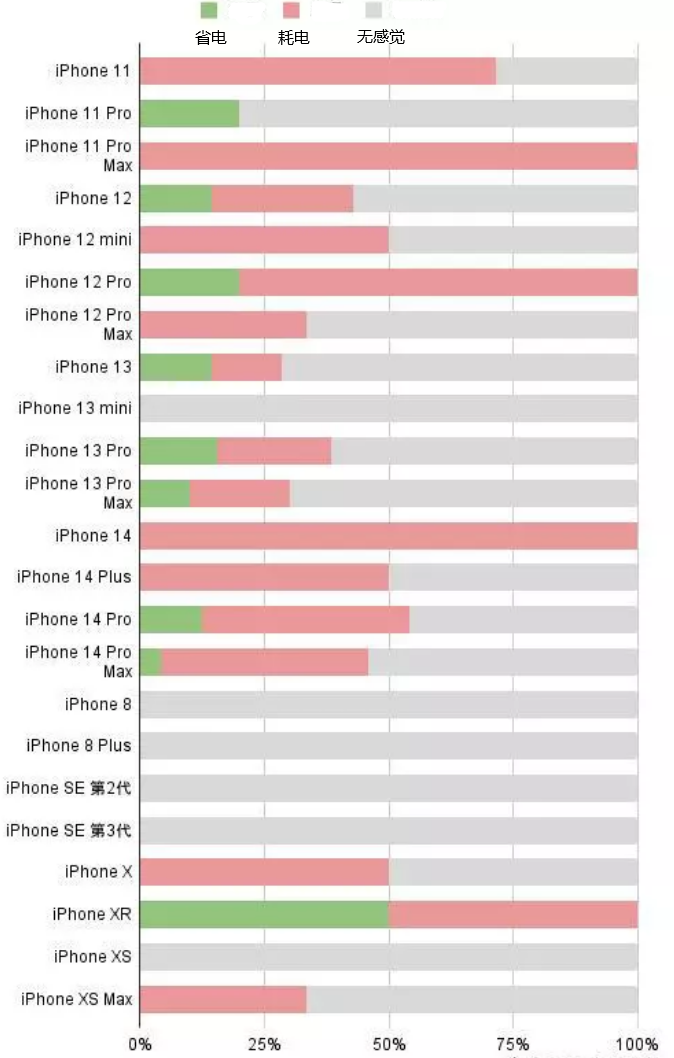 大悟苹果手机维修分享iOS16.2太耗电怎么办？iOS16.2续航不好可以降级吗？ 