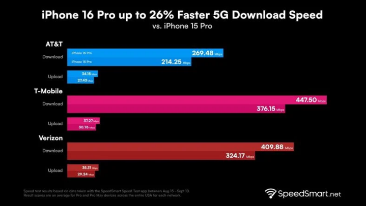 大悟苹果手机维修分享iPhone 16 Pro 系列的 5G 速度 