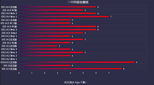 大悟苹果手机维修分享iOS14.5beta1续航怎么样 